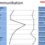 Die Kulturkarte (Culture Map) – die 8 Dimensionen in Peru
